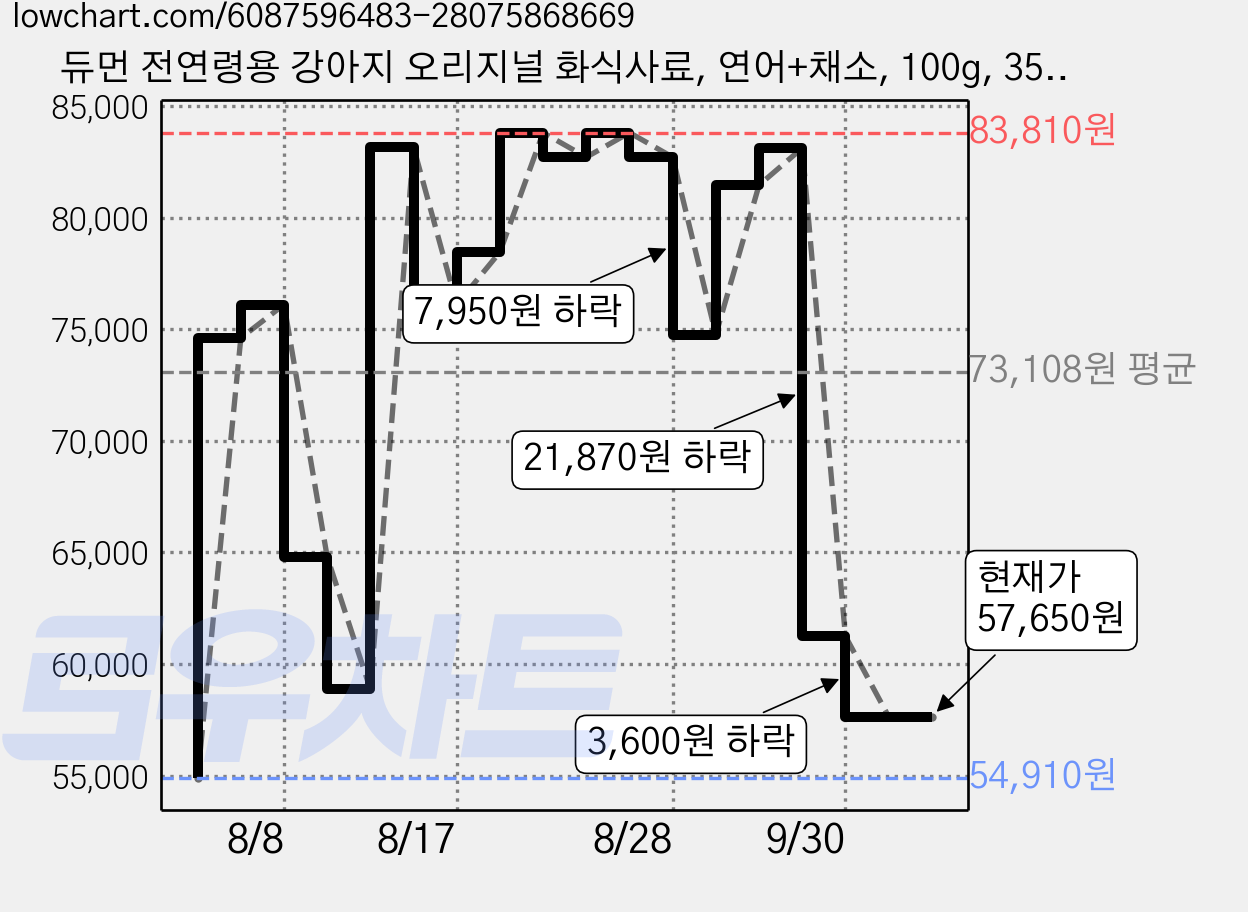 듀먼 전연령용 강아지 오리지널 화식사료, 연어+채소, 100g, 35개 가격 변동 차트, 현재가 57,650원, 관측 최저가 54,910원