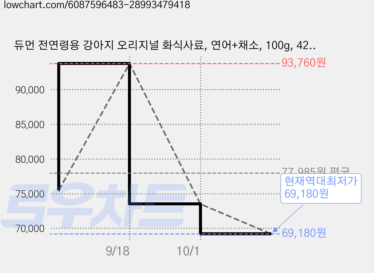 듀먼 전연령용 강아지 오리지널 화식사료, 연어+채소, 100g, 42개 가격 변동 차트, 현재가 69,180원, 역대최저가