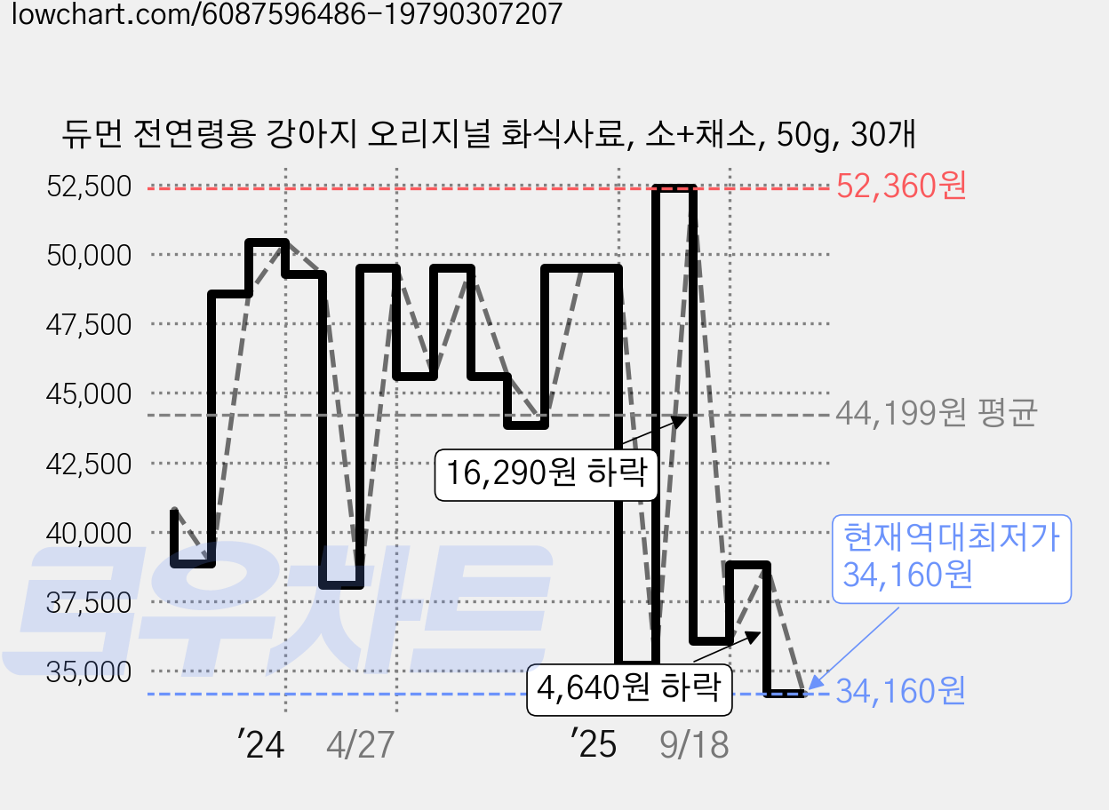 듀먼 전연령용 강아지 오리지널 화식사료, 소+채소, 50g, 30개 가격 변동 차트, 현재가 34,160원, 역대최저가