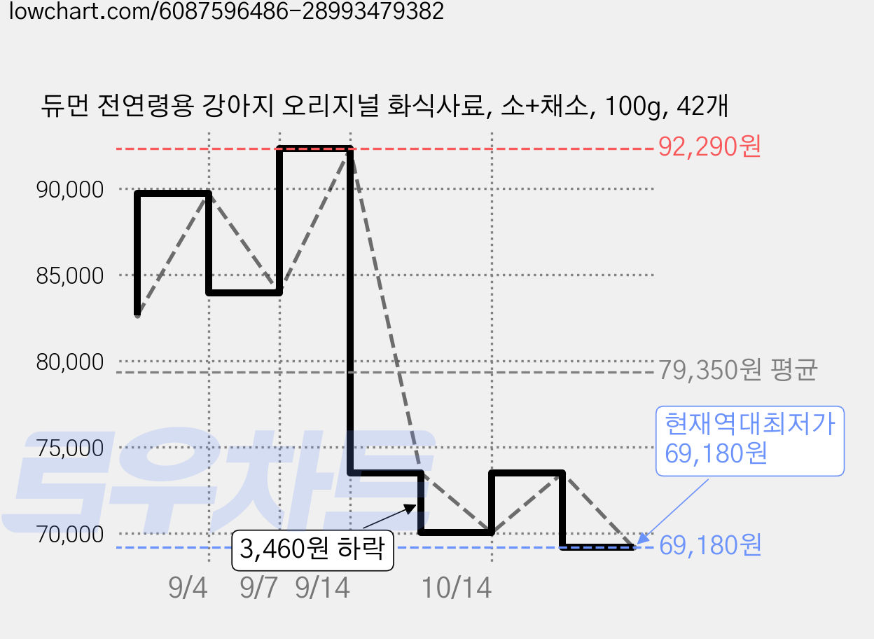 듀먼 전연령용 강아지 오리지널 화식사료, 소+채소, 100g, 42개 가격 변동 차트, 현재가 69,180원, 역대최저가