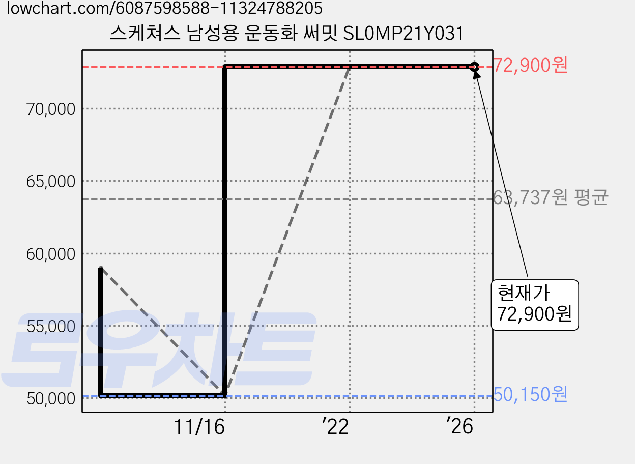 스케쳐스 남성용 운동화 써밋 SL0MP21Y031 가격 변동 차트, 현재가 72,900원, 관측 최저가 50,150원