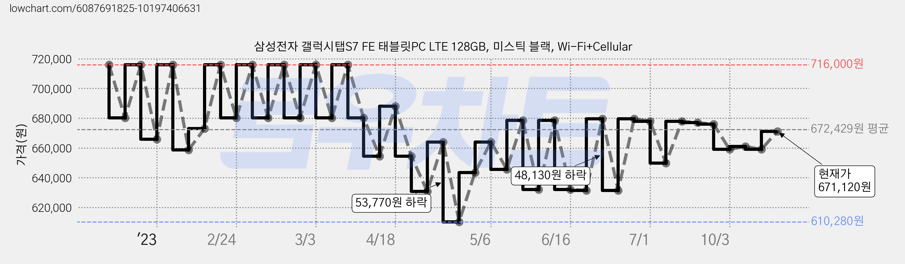삼성전자 갤럭시탭S7 FE 태블릿PC LTE 128GB, 미스틱 블랙, Wi-Fi+Cellular 가격 변동 차트, 현재가 671,120원, 관측 최저가 610,280원