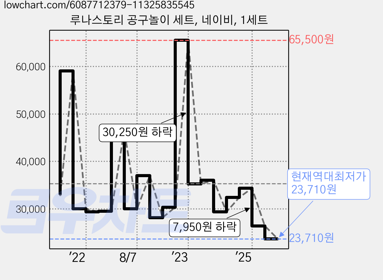 루나스토리 공구놀이 세트, 네이비, 1세트 가격 변동 차트, 현재가 23,710원, 역대최저가
