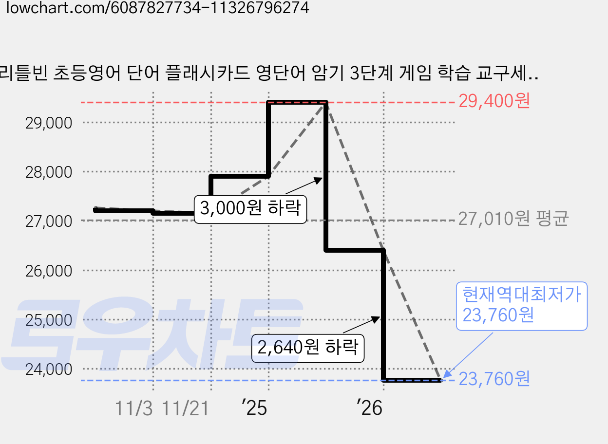 리틀빈 초등영어 단어 플래시카드 영단어 암기 3단계 게임 학습 교구세트, 혼합색상, 1개 가격 변동 차트, 현재가 23,760원, 역대최저가