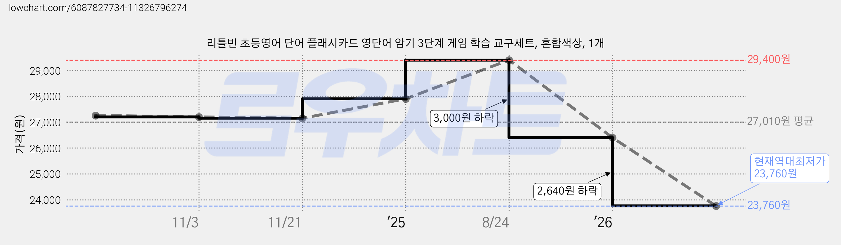 리틀빈 초등영어 단어 플래시카드 영단어 암기 3단계 게임 학습 교구세트, 혼합색상, 1개 가격 변동 차트, 현재가 23,760원, 역대최저가