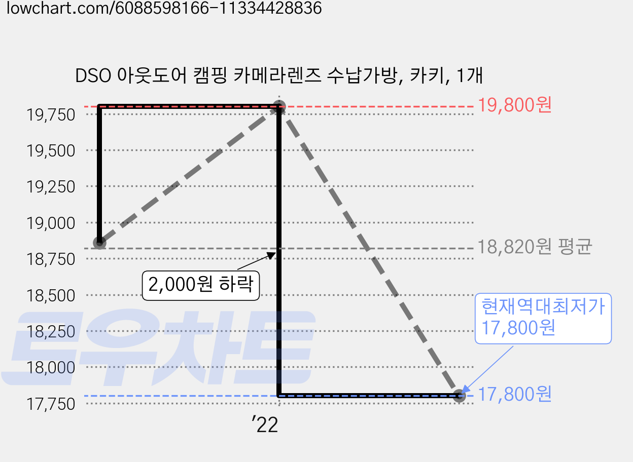 DSO 아웃도어 캠핑 카메라렌즈 수납가방, 카키, 1개 가격 변동 차트, 현재가 17,800원, 역대최저가