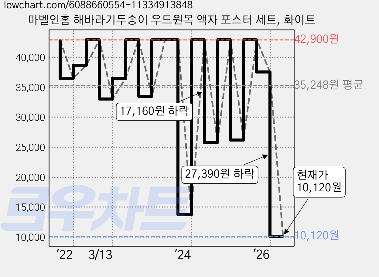 마벨인홈 해바라기두송이 우드원목 액자 포스터 세트, 화이트 가격 변동 차트, 현재가 10,120원, 관측 최저가 7,290원