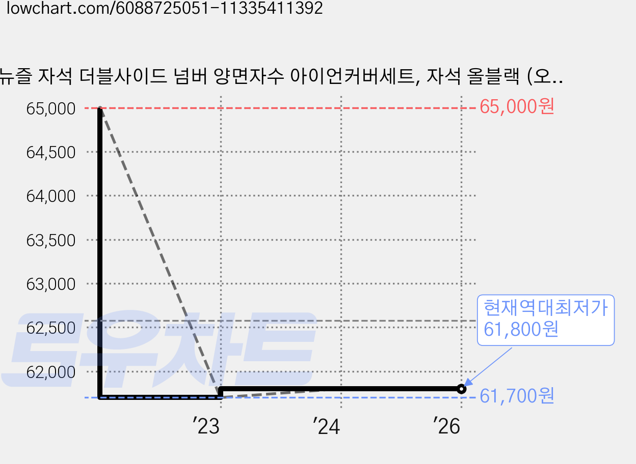 뉴즐 자석 더블사이드 넘버 양면자수 아이언커버세트, 자석 올블랙 (오렌지자수) 가격 변동 차트, 현재가 61,800원, 역대최저가