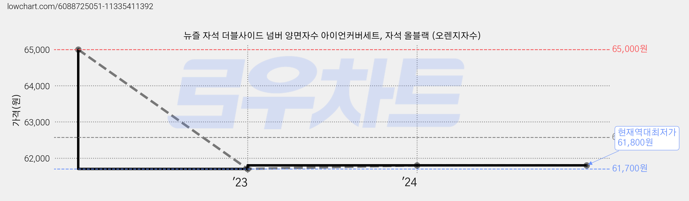 뉴즐 자석 더블사이드 넘버 양면자수 아이언커버세트, 자석 올블랙 (오렌지자수) 가격 변동 차트, 현재가 61,800원, 역대최저가