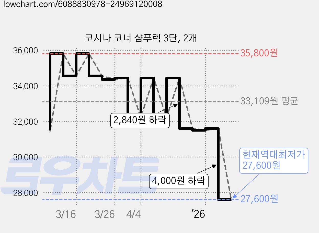 코시나 코너 샴푸렉 3단, 2개 가격 변동 차트, 현재가 27,600원, 역대최저가