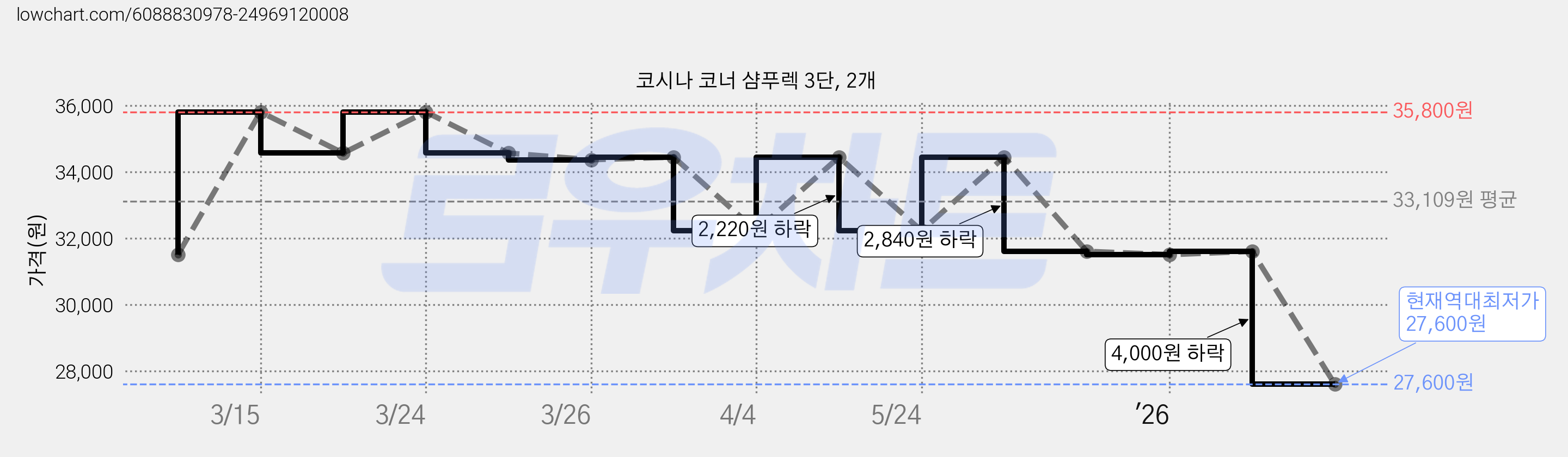 코시나 코너 샴푸렉 3단, 2개 가격 변동 차트, 현재가 27,600원, 역대최저가