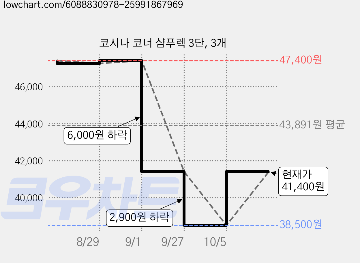 코시나 코너 샴푸렉 3단, 3개 가격 변동 차트, 현재가 41,400원, 관측 최저가 38,500원