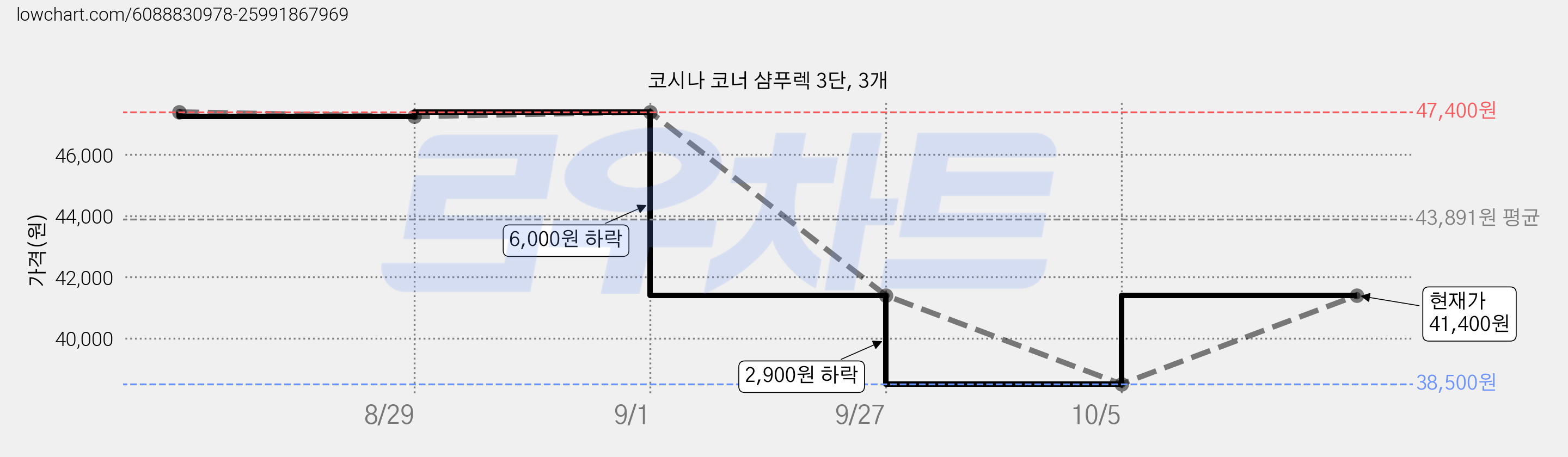 코시나 코너 샴푸렉 3단, 3개 가격 변동 차트, 현재가 41,400원, 관측 최저가 38,500원