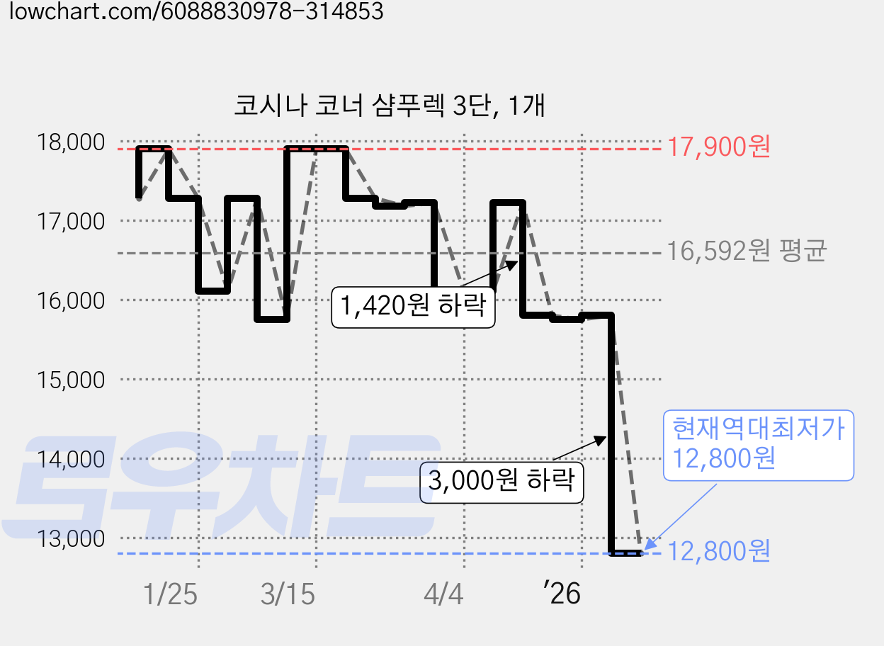 코시나 코너 샴푸렉 3단, 1개 가격 변동 차트, 현재가 12,800원, 역대최저가