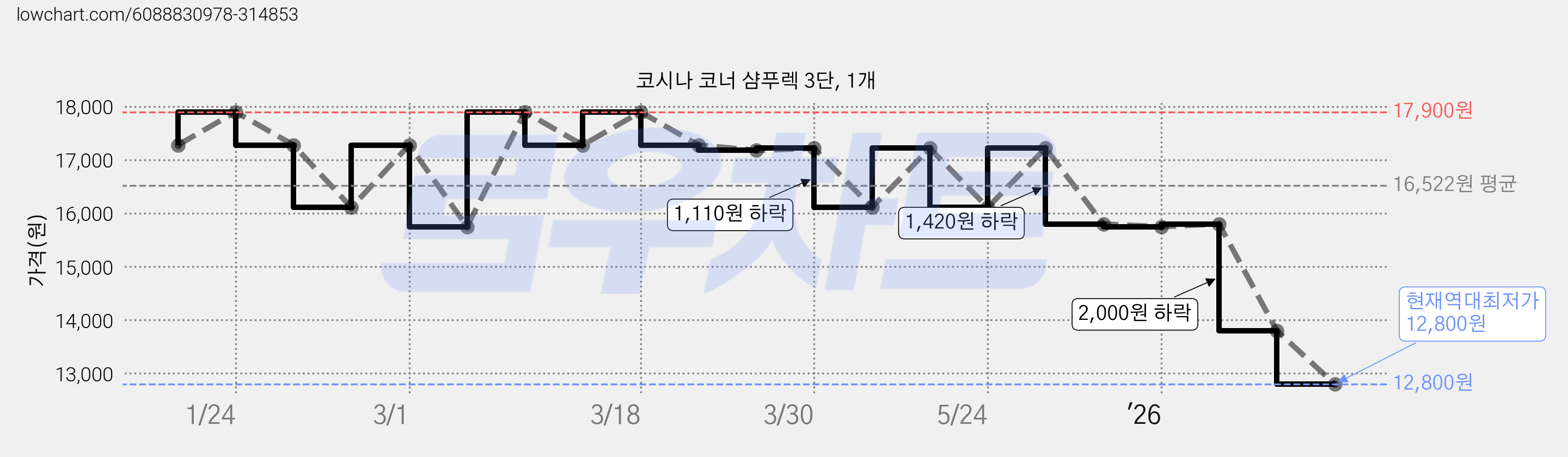 코시나 코너 샴푸렉 3단, 1개 가격 변동 차트, 현재가 12,800원, 역대최저가