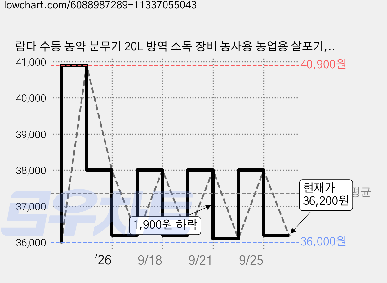 람다 수동 농약 분무기 20L 방역 소독 장비 농사용 농업용 살포기, 1개, 블루계열 가격 변동 차트, 현재가 36,200원, 관측 최저가 36,000원