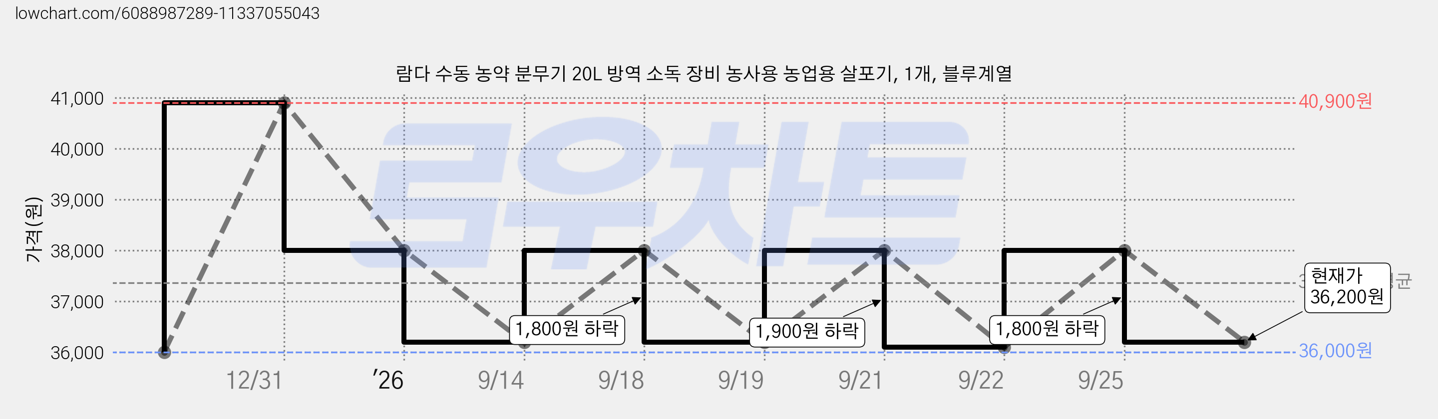 람다 수동 농약 분무기 20L 방역 소독 장비 농사용 농업용 살포기, 1개, 블루계열 가격 변동 차트, 현재가 36,200원, 관측 최저가 36,000원