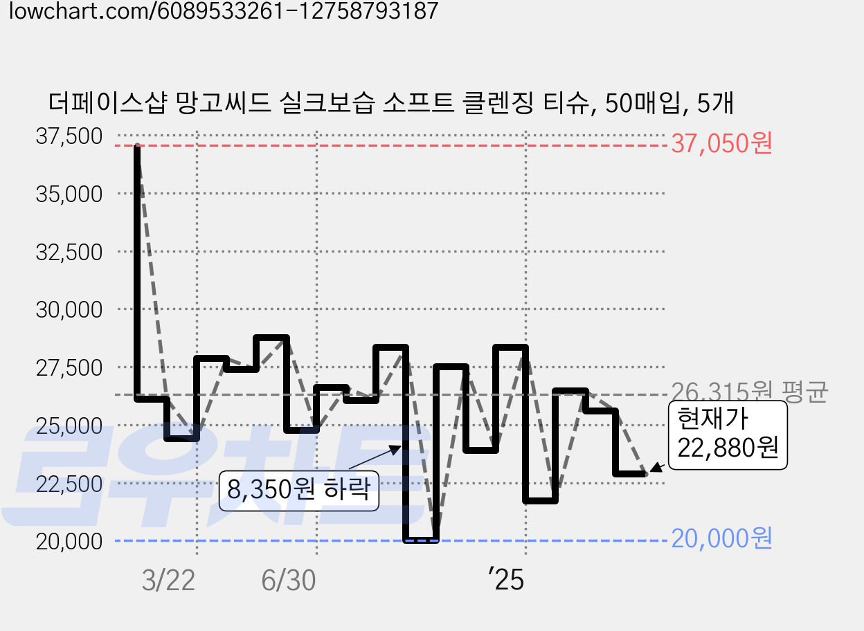 더페이스샵 망고씨드 실크보습 소프트 클렌징 티슈, 50매입, 5개 가격 변동 차트, 현재가 22,880원, 관측 최저가 20,000원