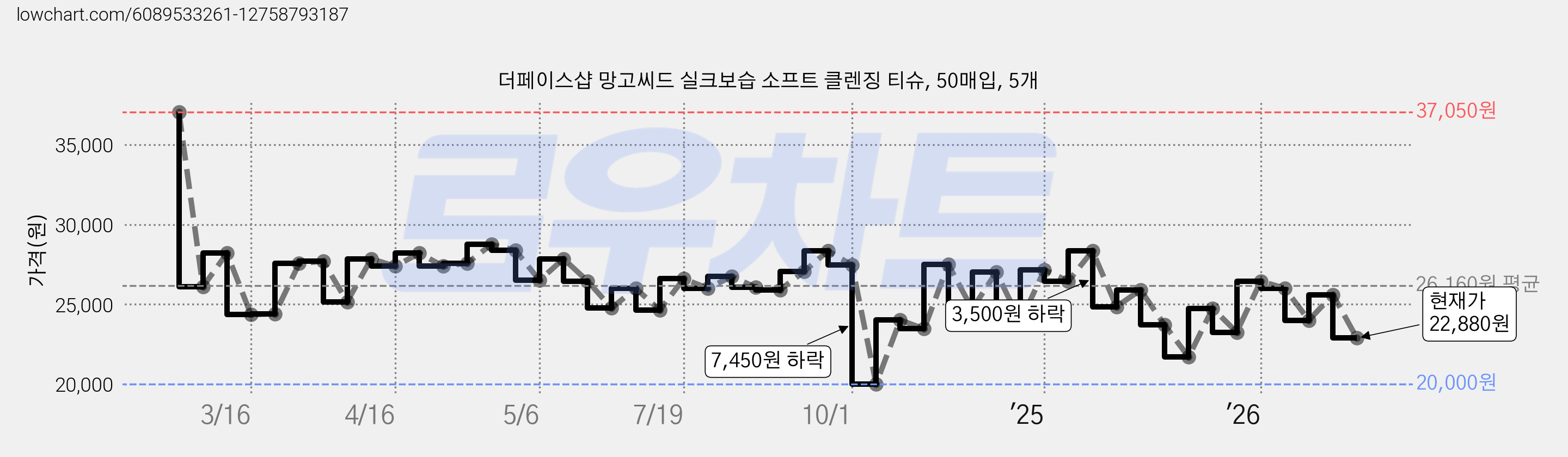 더페이스샵 망고씨드 실크보습 소프트 클렌징 티슈, 50매입, 5개 가격 변동 차트, 현재가 22,880원, 관측 최저가 20,000원