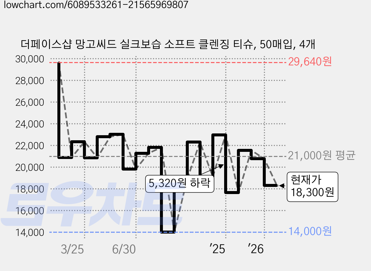 더페이스샵 망고씨드 실크보습 소프트 클렌징 티슈, 50매입, 4개 가격 변동 차트, 현재가 18,300원, 관측 최저가 14,000원