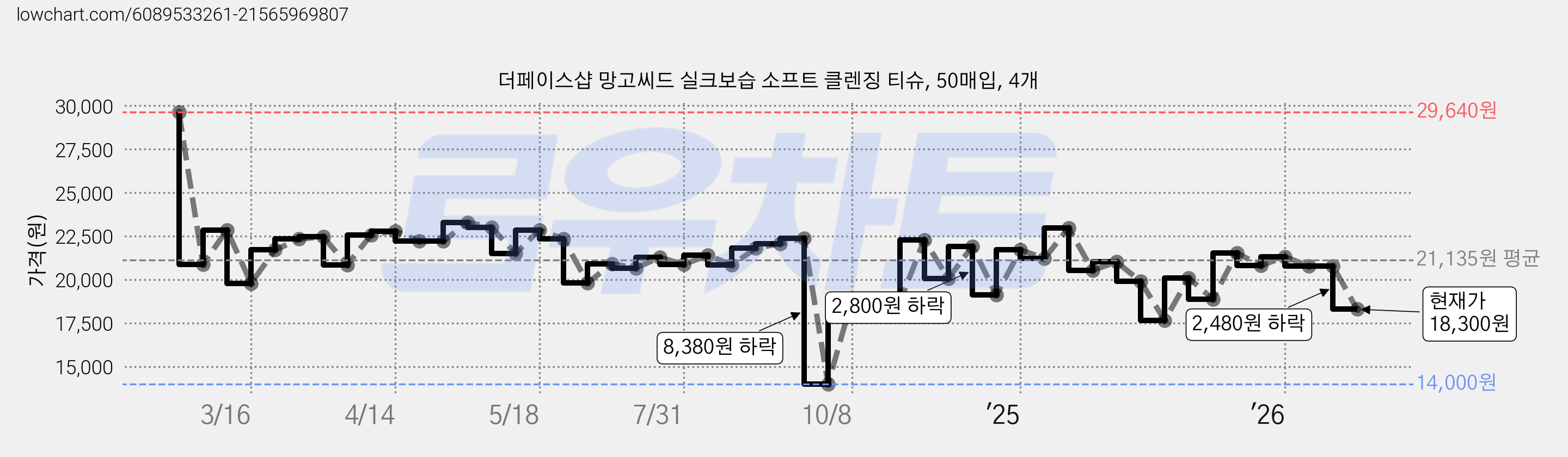 더페이스샵 망고씨드 실크보습 소프트 클렌징 티슈, 50매입, 4개 가격 변동 차트, 현재가 18,300원, 관측 최저가 14,000원