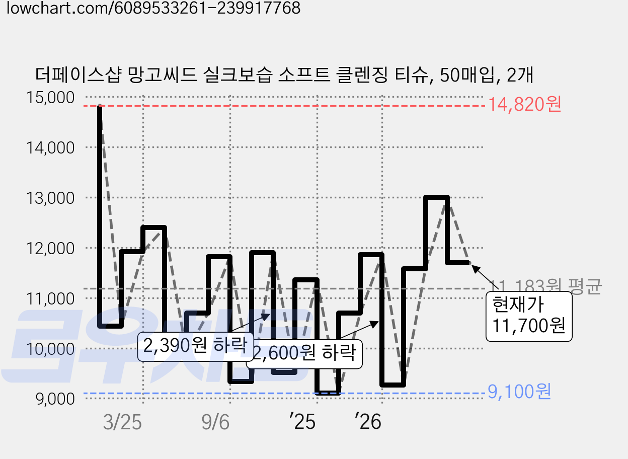 더페이스샵 망고씨드 실크보습 소프트 클렌징 티슈, 50매입, 2개 가격 변동 차트, 현재가 11,700원, 관측 최저가 9,080원