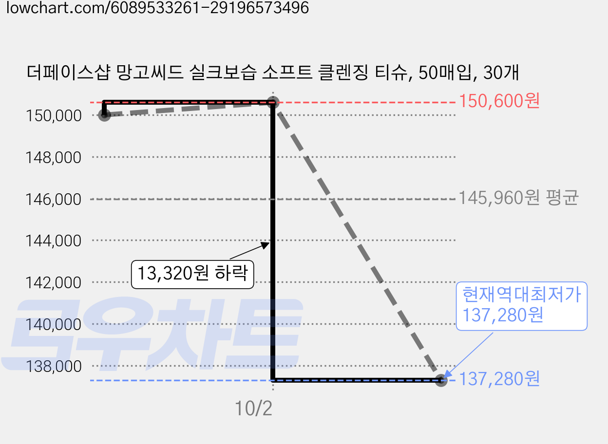 더페이스샵 망고씨드 실크보습 소프트 클렌징 티슈, 50매입, 30개 가격 변동 차트, 현재가 137,280원, 역대최저가
