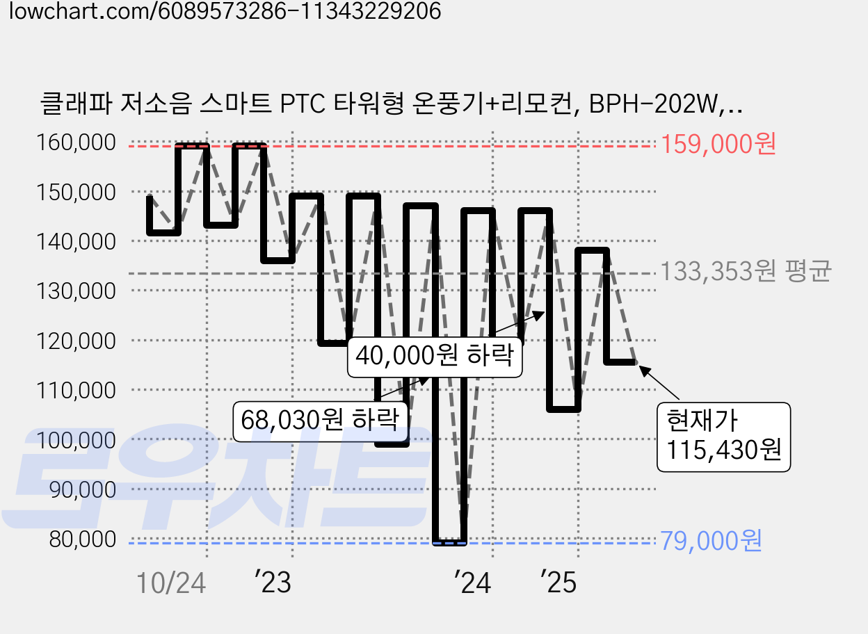 클래파 저소음 스마트 PTC 타워형 온풍기+리모컨, BPH-202W, 화이트 가격 변동 차트, 현재가 115,430원, 관측 최저가 79,000원