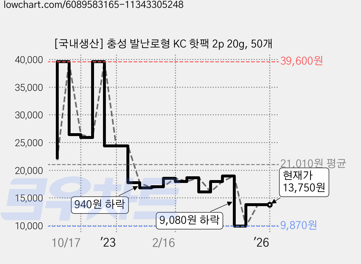 [국내생산] 충성 발난로형 KC 핫팩 2p 20g, 50개 가격 변동 차트, 현재가 13,750원, 관측 최저가 9,870원