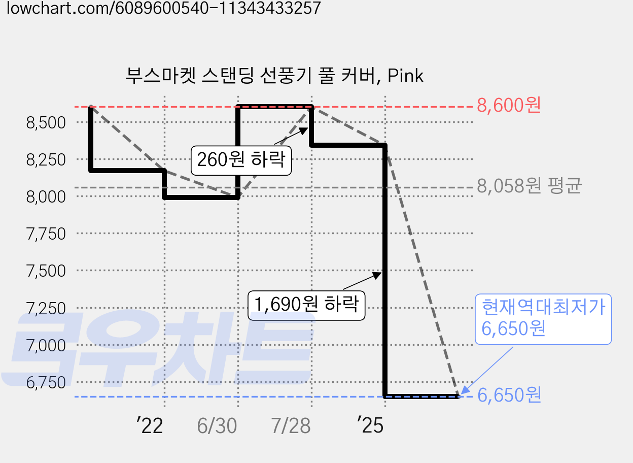 부스마켓 스탠딩 선풍기 풀 커버, Pink 가격 변동 차트, 현재가 6,650원, 역대최저가