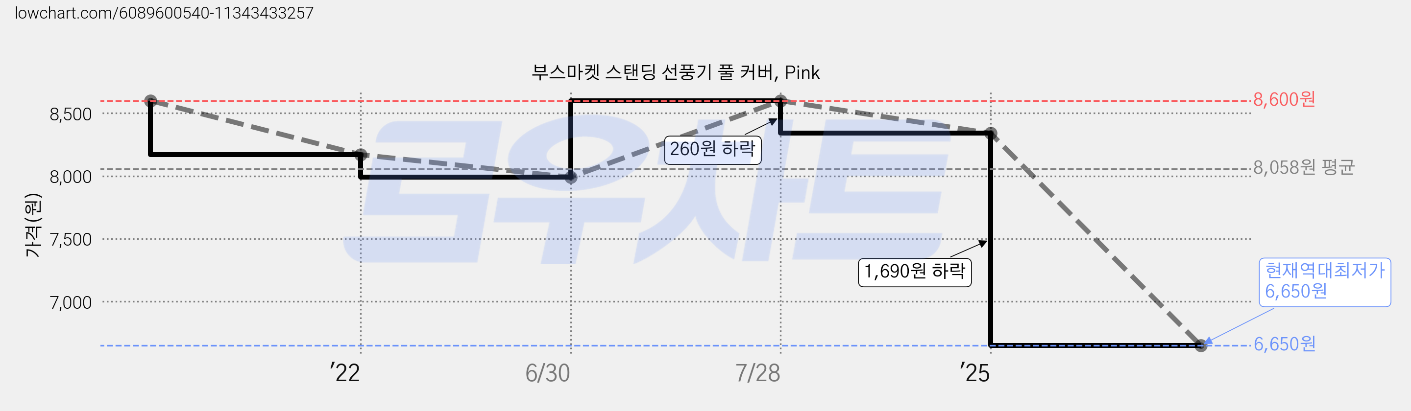 부스마켓 스탠딩 선풍기 풀 커버, Pink 가격 변동 차트, 현재가 6,650원, 역대최저가