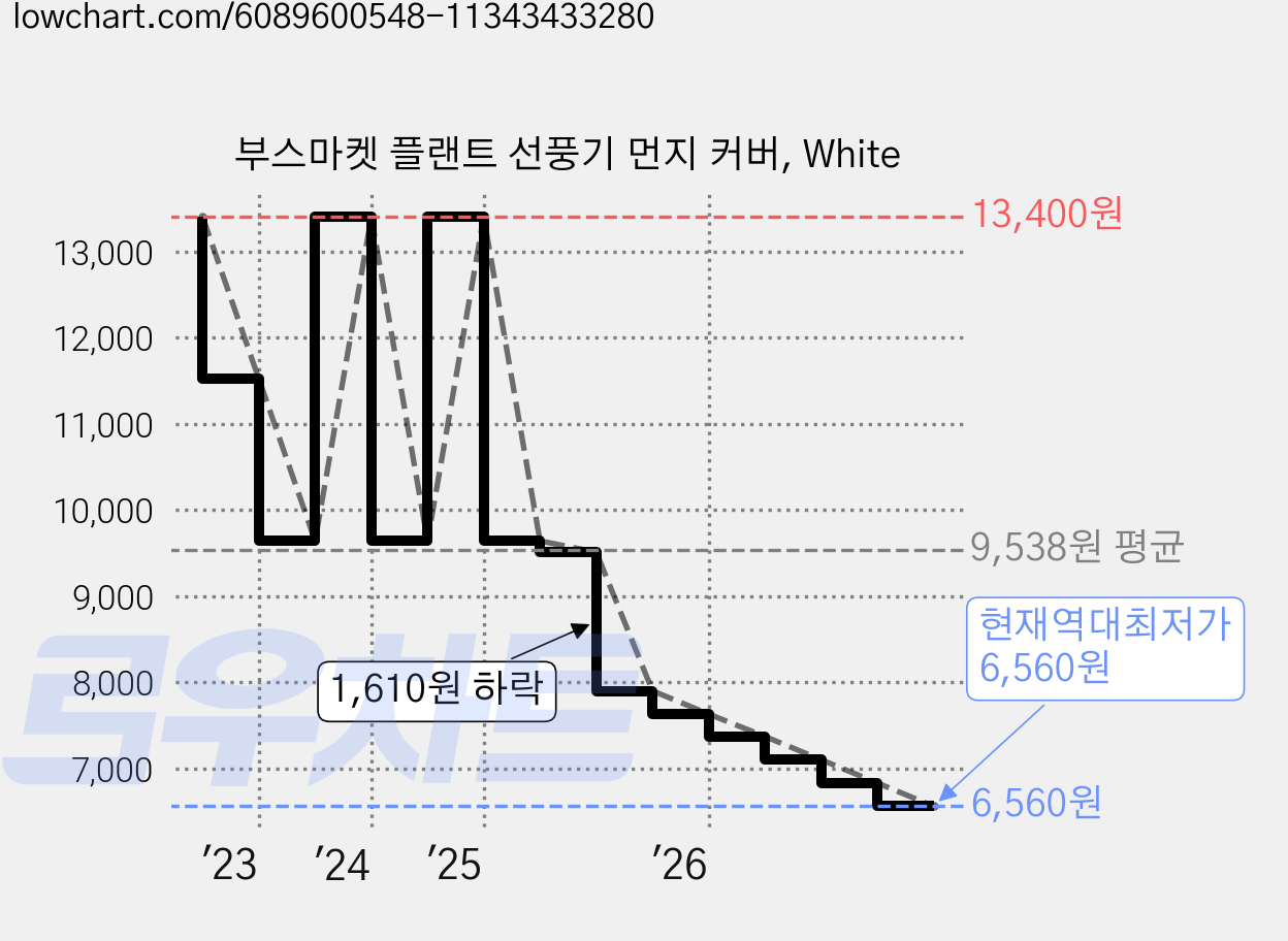 부스마켓 플랜트 선풍기 먼지 커버, White 가격 변동 차트, 현재가 6,560원, 역대최저가