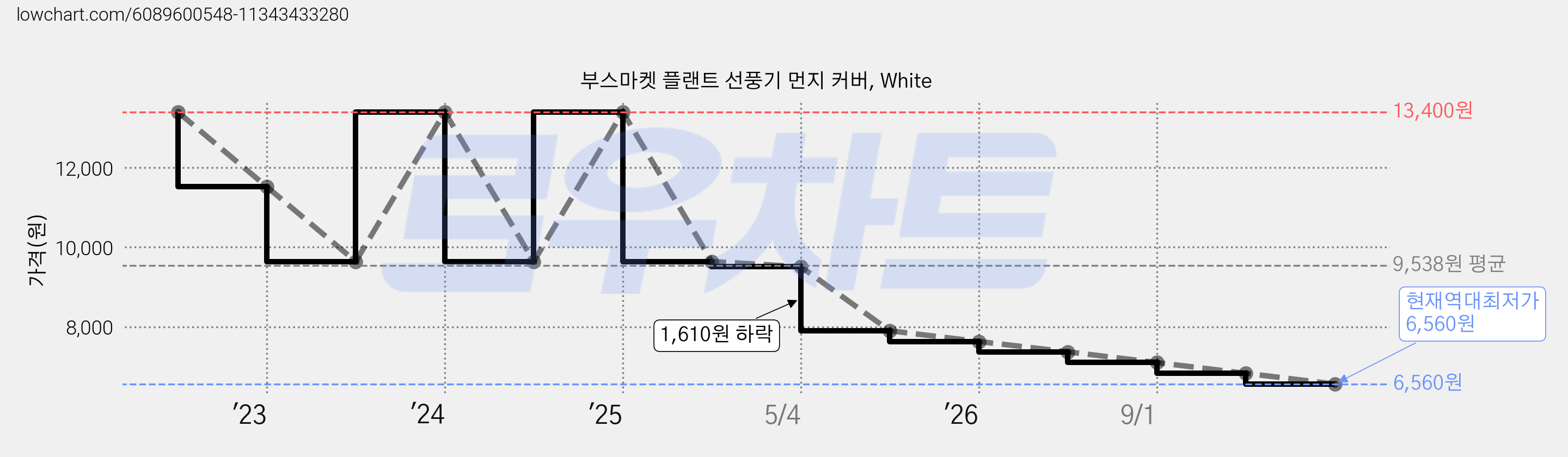 부스마켓 플랜트 선풍기 먼지 커버, White 가격 변동 차트, 현재가 6,560원, 역대최저가