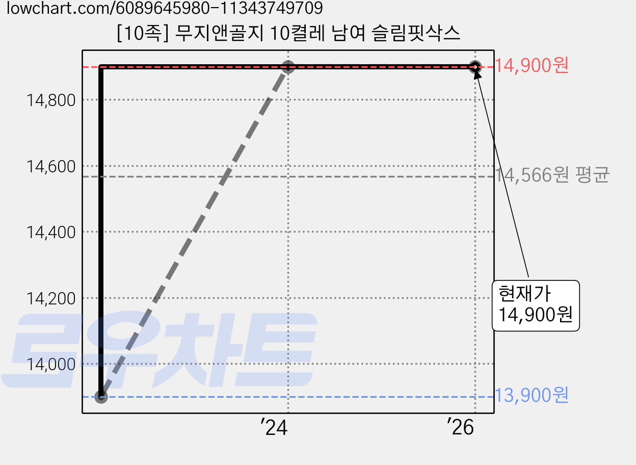 [10족] 무지앤골지 10켤레 남여 슬림핏삭스 가격 변동 차트, 현재가 14,900원, 역대최저가