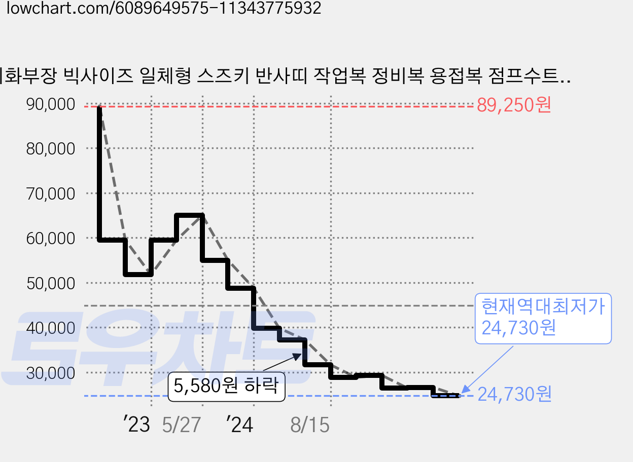 미화부장 빅사이즈 일체형 스즈키 반사띠 작업복 정비복 용접복 점프수트, 03 회색, 1개 가격 변동 차트, 현재가 24,730원, 역대최저가