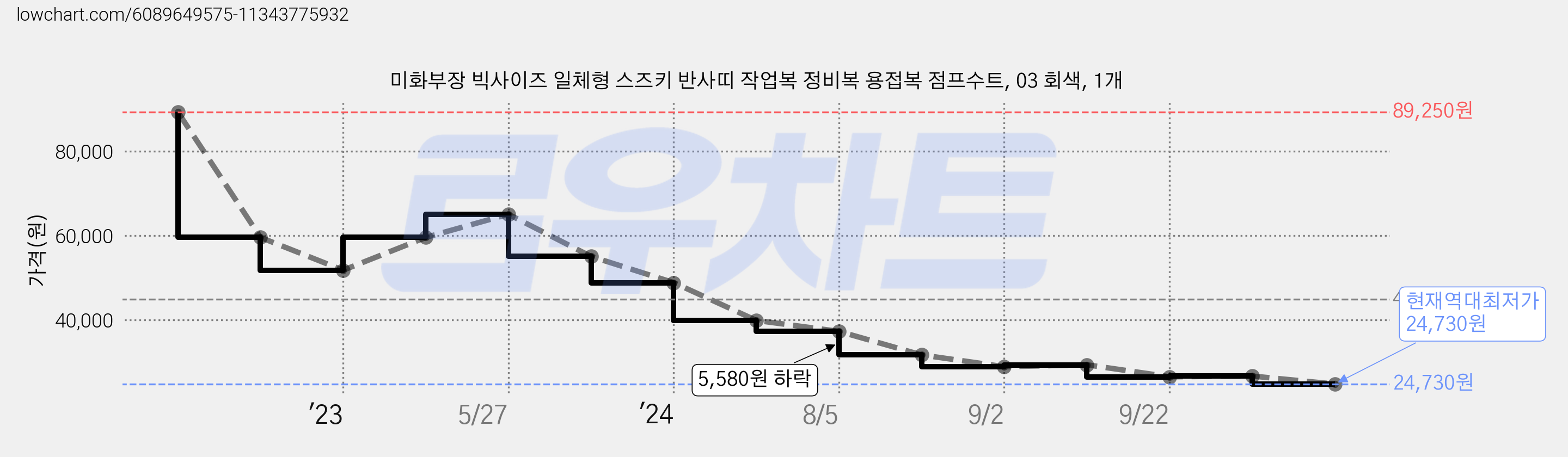 미화부장 빅사이즈 일체형 스즈키 반사띠 작업복 정비복 용접복 점프수트, 03 회색, 1개 가격 변동 차트, 현재가 24,730원, 역대최저가