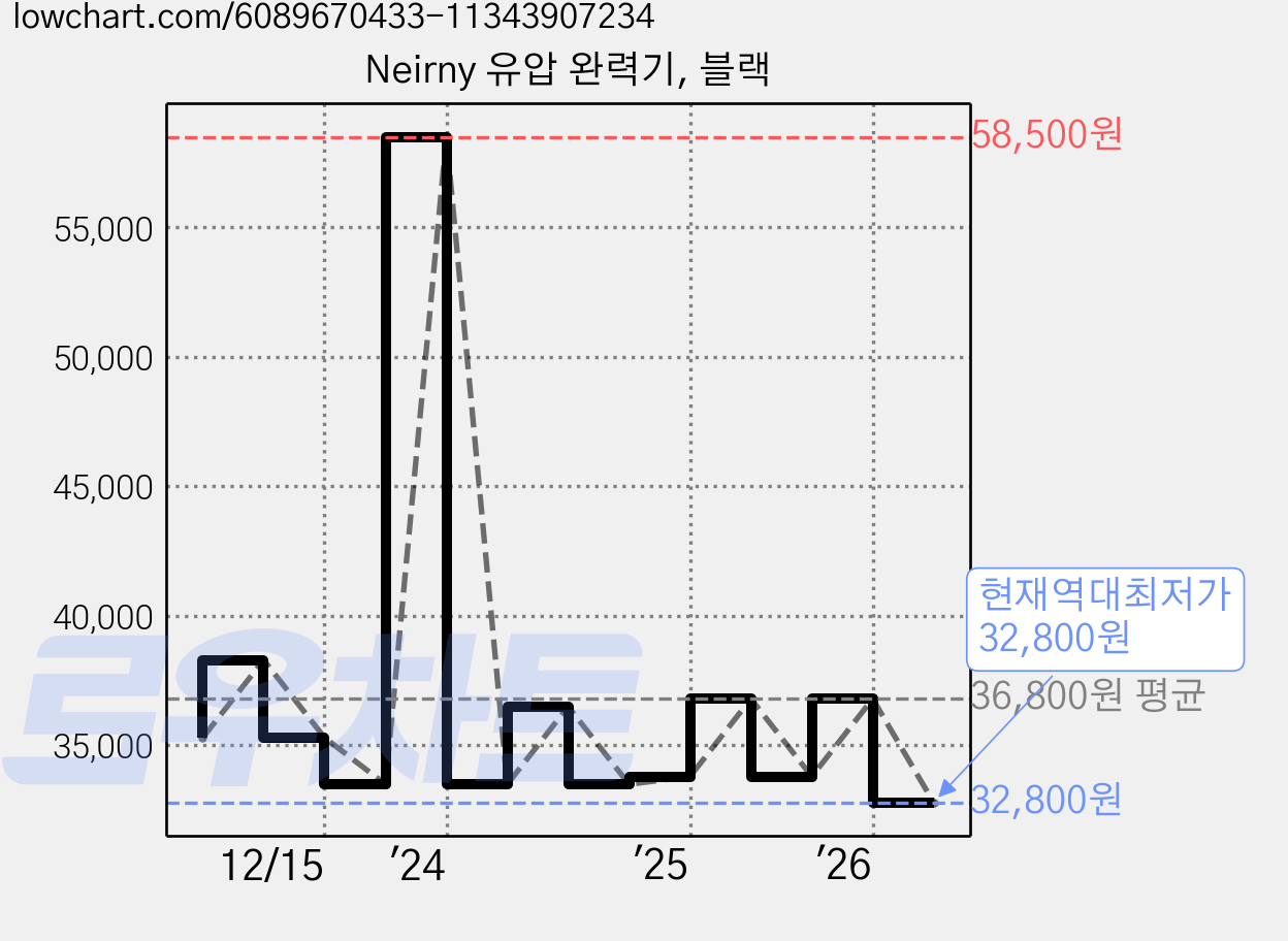 Neirny 유압 완력기, 블랙 가격 변동 차트, 현재가 32,800원, 역대최저가