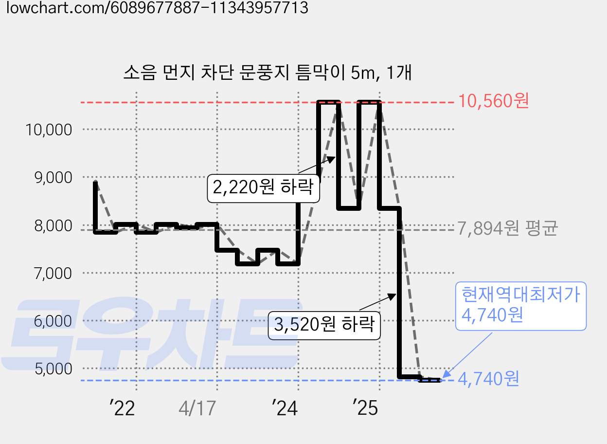 소음 먼지 차단 문풍지 틈막이 5m, 1개 가격 변동 차트, 현재가 4,740원, 역대최저가