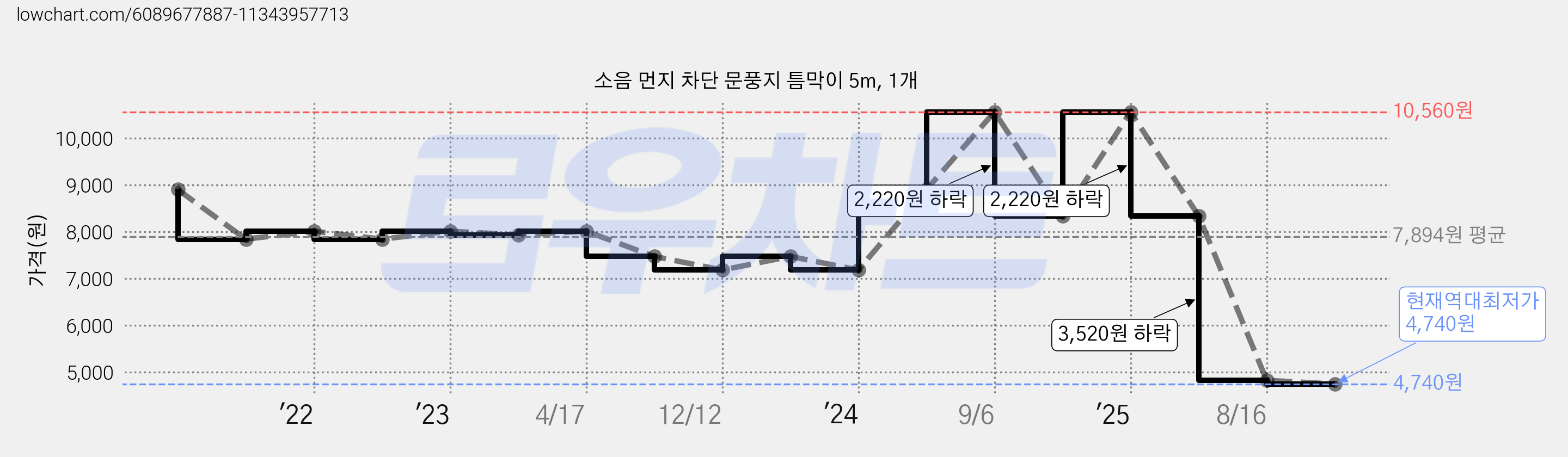 소음 먼지 차단 문풍지 틈막이 5m, 1개 가격 변동 차트, 현재가 4,740원, 역대최저가