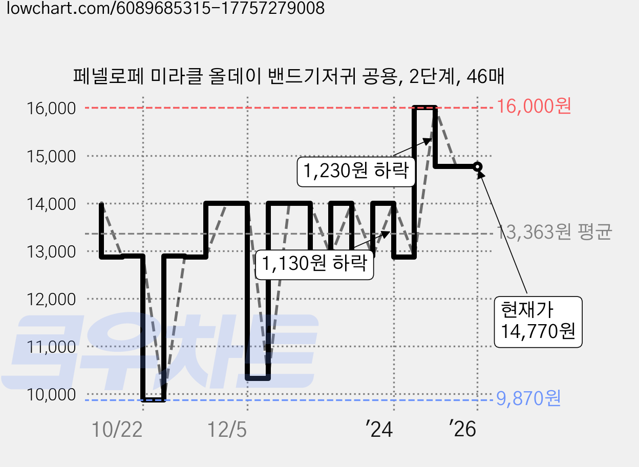 페넬로페 미라클 올데이 밴드기저귀 공용, 2단계, 46매 가격 변동 차트, 현재가 14,770원, 역대최저가