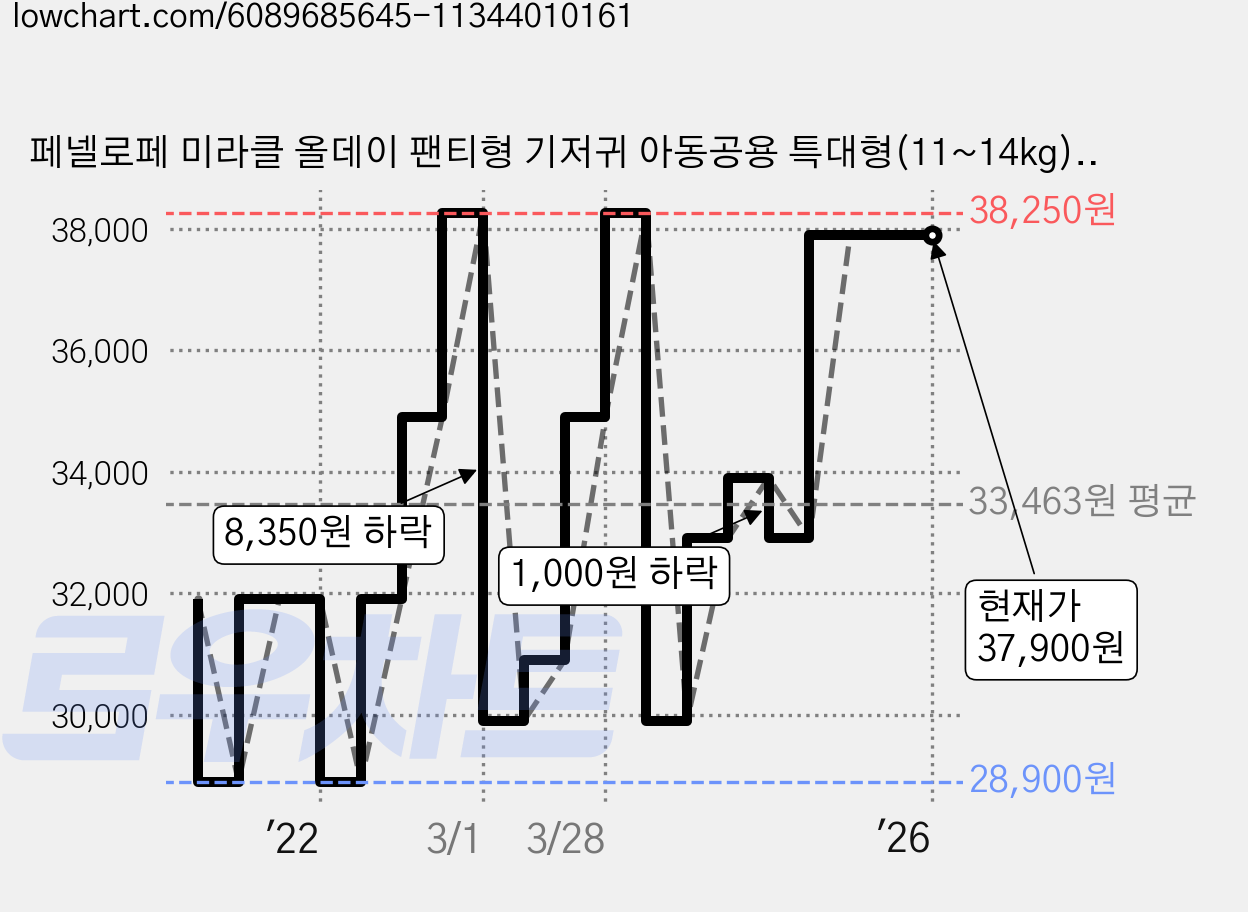 페넬로페 미라클 올데이 팬티형 기저귀 아동공용 특대형(11~14kg), 96매 가격 변동 차트, 현재가 37,900원, 역대최저가