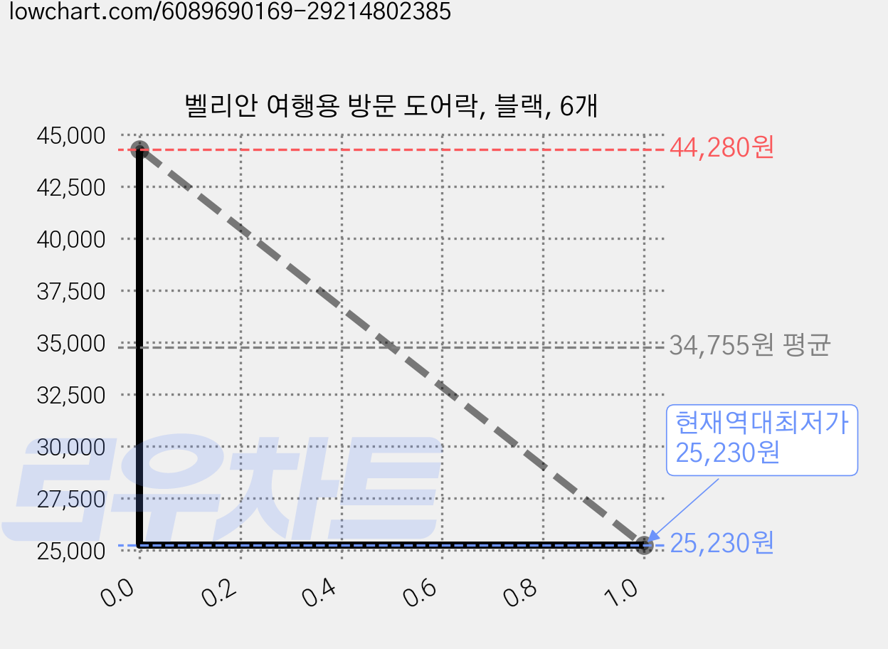 벨리안 여행용 방문 도어락, 블랙, 6개 가격 변동 차트, 현재가 25,230원, 역대최저가