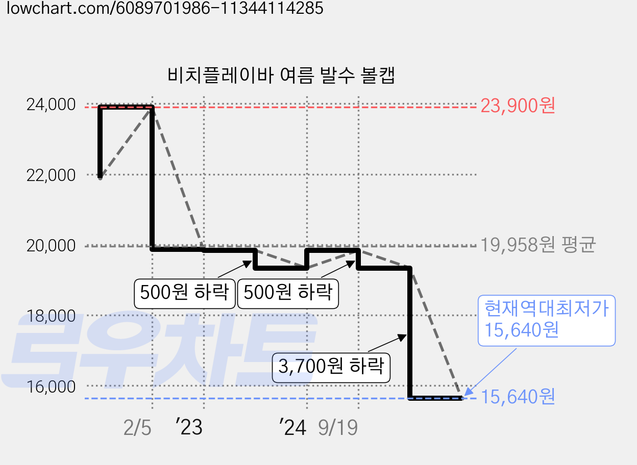 비치플레이바 여름 발수 볼캡 가격 변동 차트, 현재가 15,640원, 역대최저가