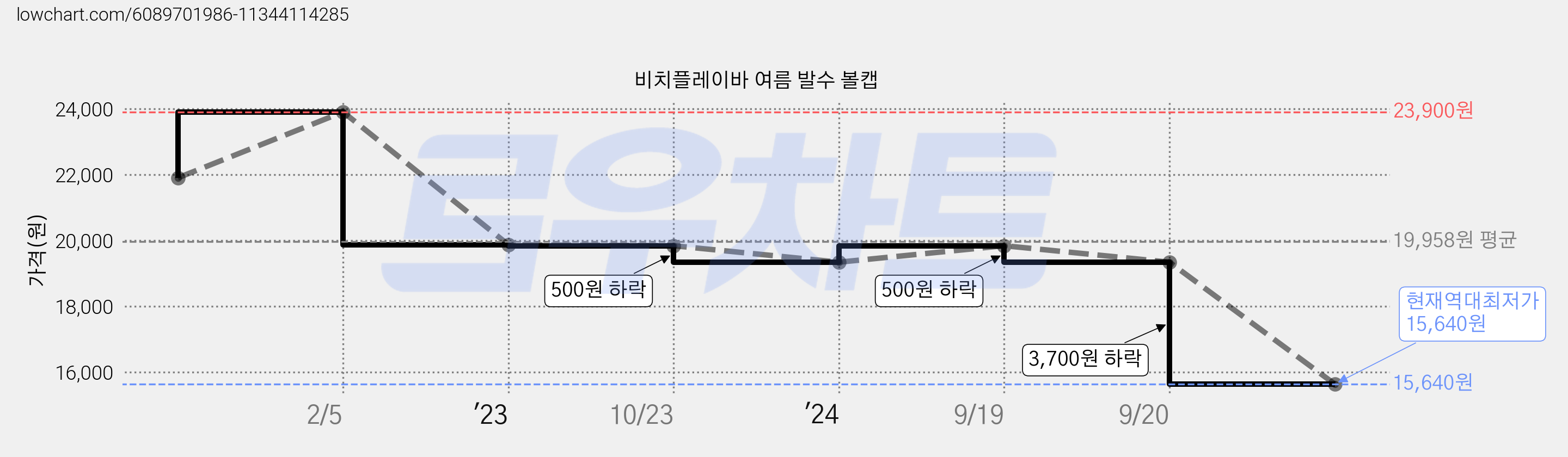비치플레이바 여름 발수 볼캡 가격 변동 차트, 현재가 15,640원, 역대최저가