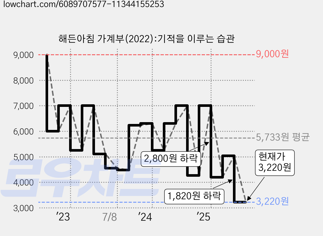 해든아침 가계부(2022):기적을 이루는 습관 가격 변동 차트, 현재가 3,220원, 관측 최저가 3,080원