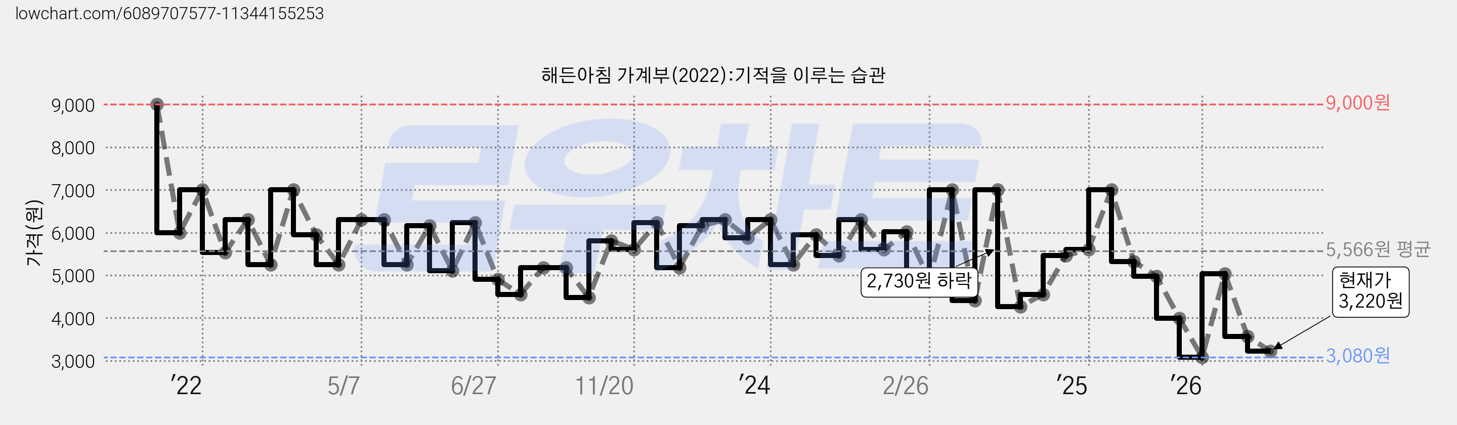 해든아침 가계부(2022):기적을 이루는 습관 가격 변동 차트, 현재가 3,220원, 관측 최저가 3,080원