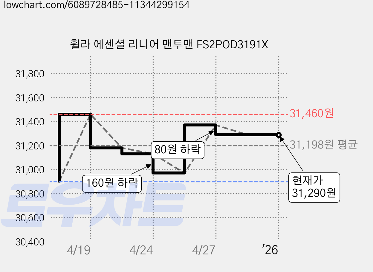 휠라 에센셜 리니어 맨투맨 FS2POD3191X 가격 변동 차트, 현재가 31,290원, 역대최저가