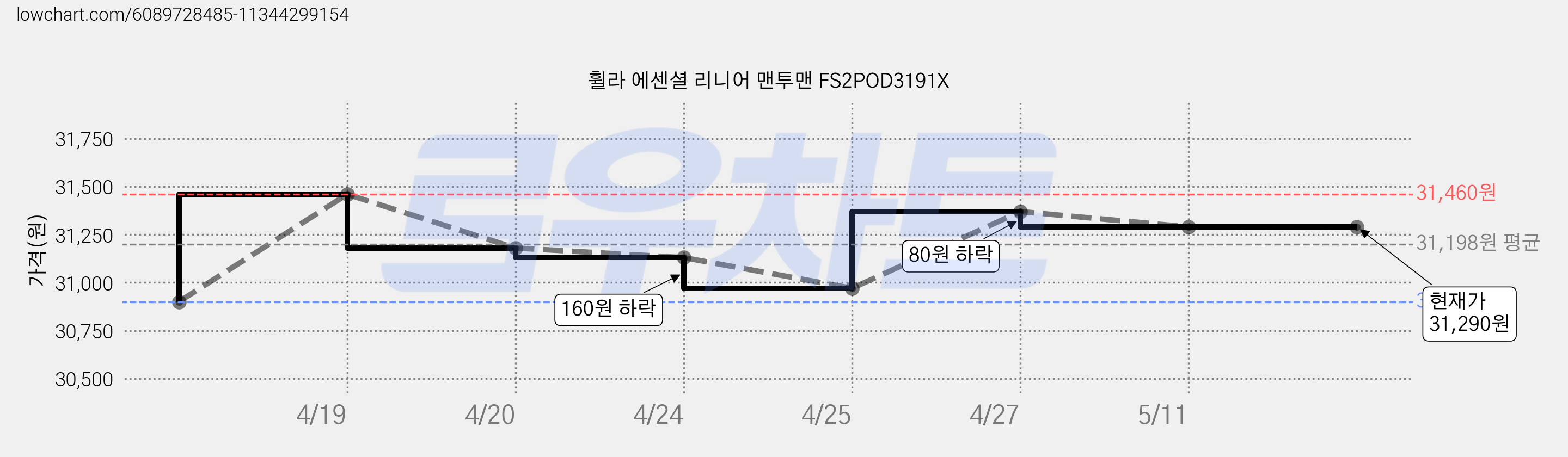 휠라 에센셜 리니어 맨투맨 FS2POD3191X 가격 변동 차트, 현재가 31,290원, 역대최저가