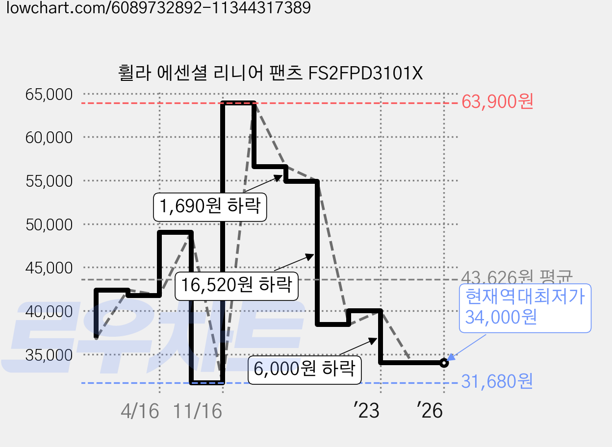 휠라 에센셜 리니어 팬츠 FS2FPD3101X 가격 변동 차트, 현재가 34,000원, 역대최저가