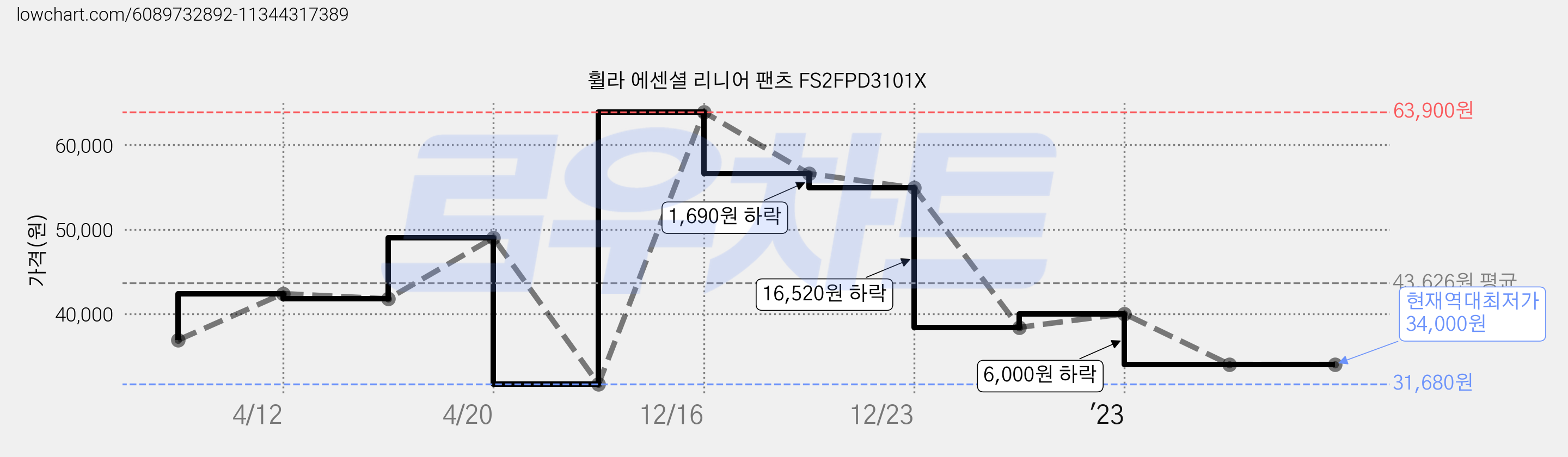 휠라 에센셜 리니어 팬츠 FS2FPD3101X 가격 변동 차트, 현재가 34,000원, 역대최저가